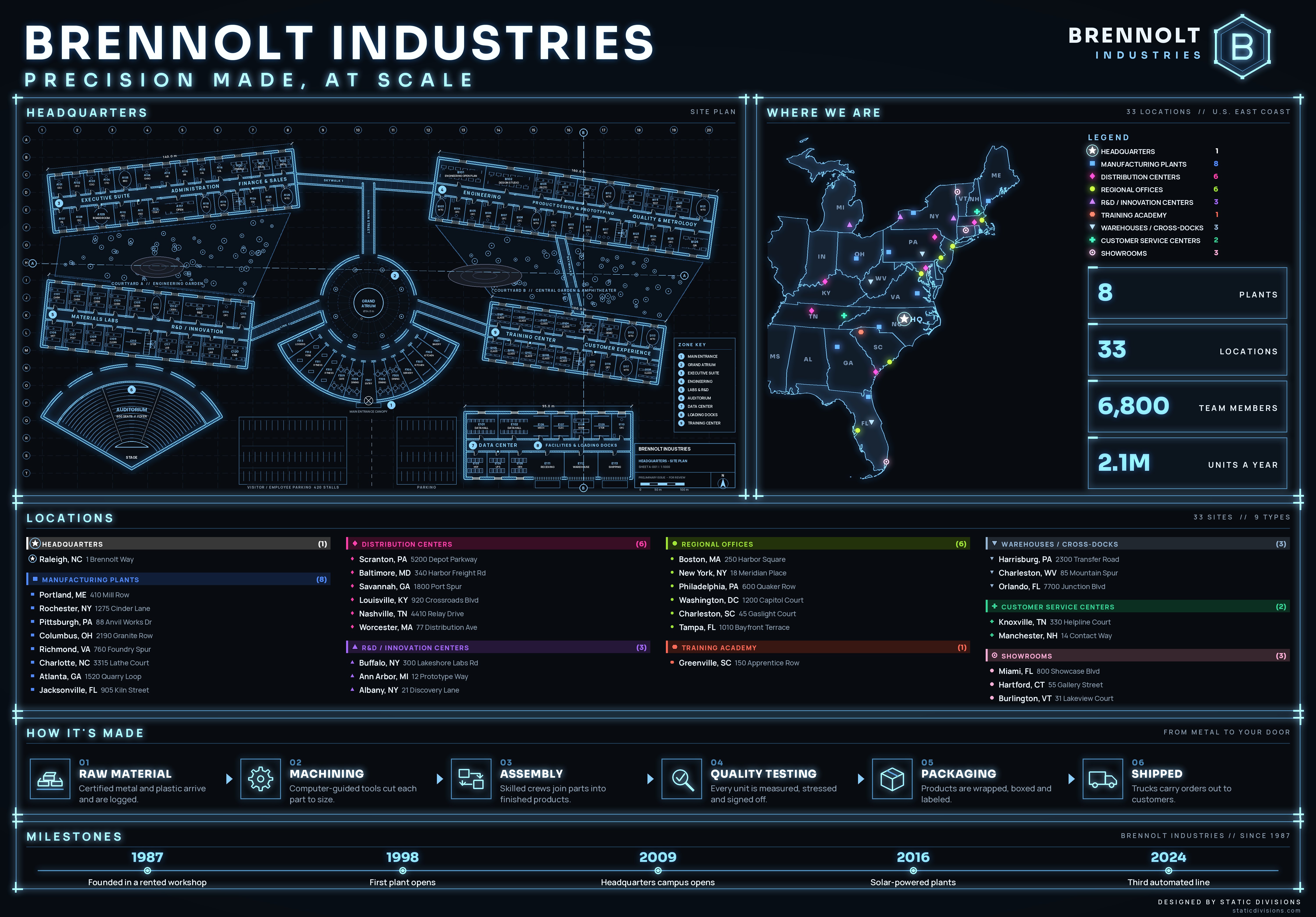 Brennolt Industries infographic concept poster